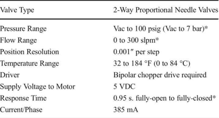 Table 3 shows the values read from the AirFlow sensor in every step of SCVP valve. When these values are analyzed, it turns out that valve sensitivity (0,001^per step) is very  conve-nient for respiratoy settings, too