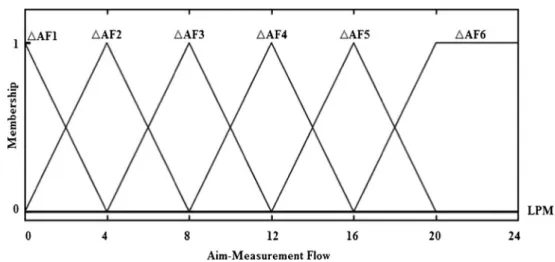 Figure 7 displays the output membership function prepared for the fuzzy controller. The output membership function  in-cludes the step information for SCVP between 0 and 30