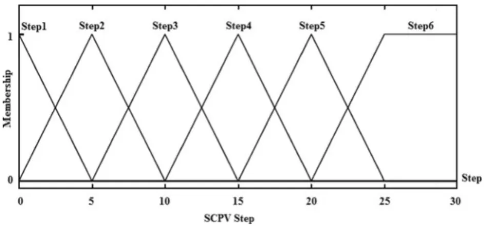 Fig. 8 Testing Process with FlowMeterFig. 7 Output membership