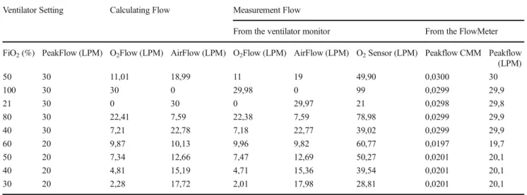 Table 5 Fluctuating FiO2 Values and O2Flow, AirFlow, PeakFlow and O2 Values Calculated and Measured According to PeakFlow Settings Ventilator Setting Calculating Flow Measurement Flow