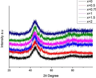 Figure 4 shows the magnetisation-magnetic field strength (J–H) loops of amorphous (Co 0.402  Fe 0.201 Ni 0.067 B 0 