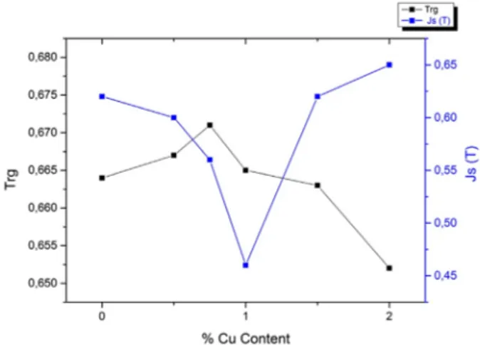 Figure 5. (colour online) J s  and T rg  values as a function of cu content.