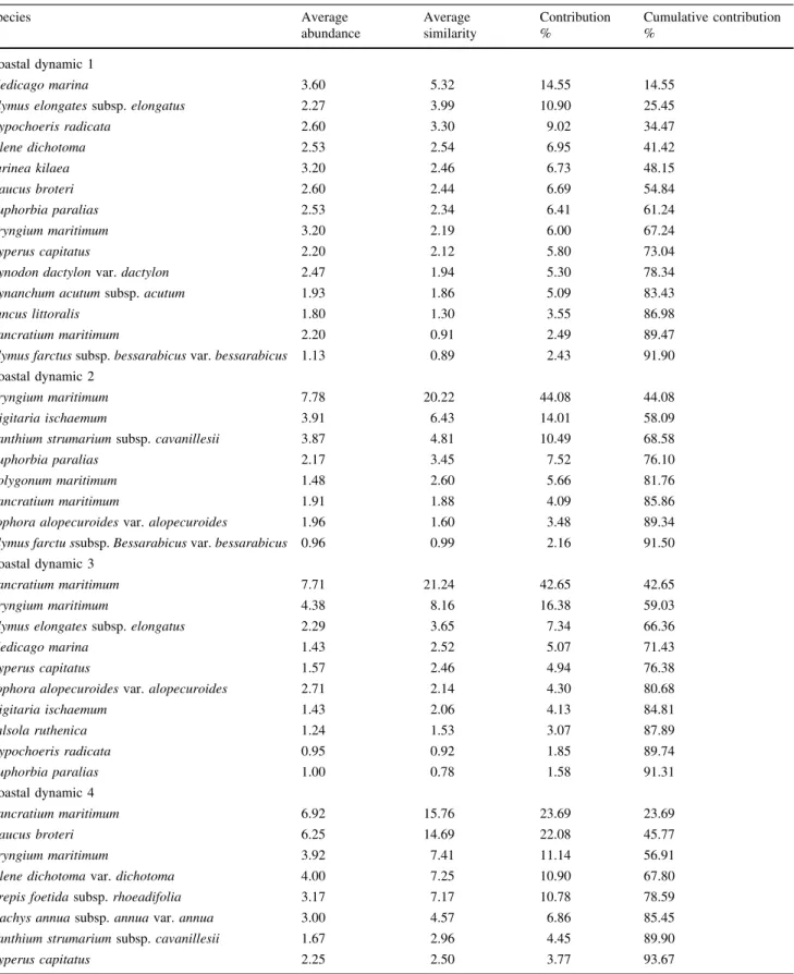 Table 5 Results of similarity percentages analysis (SIMPER) showing the contribution of each plant species in transitional (semi-fixed) dune zone Species Average abundance Average similarity Contribution% Cumulative contribution% Coastal dynamic 1 Medicago