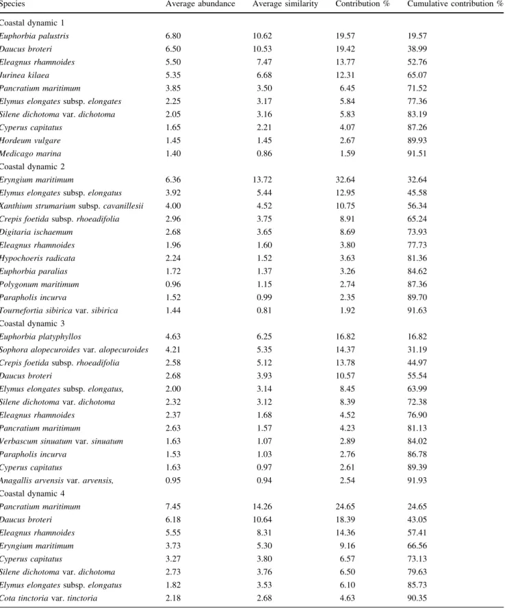 Table 6 Results of similarity percentage analysis (SIMPER), showing the contribution of each plant species in coastal dunes with herbaceous vegetation (gray dune) zone