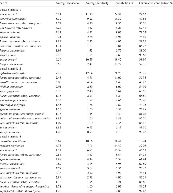 Table 7 Results of similarity percentages analysis (SIMPER), showing th contribution of each plant species in fixed dune zone