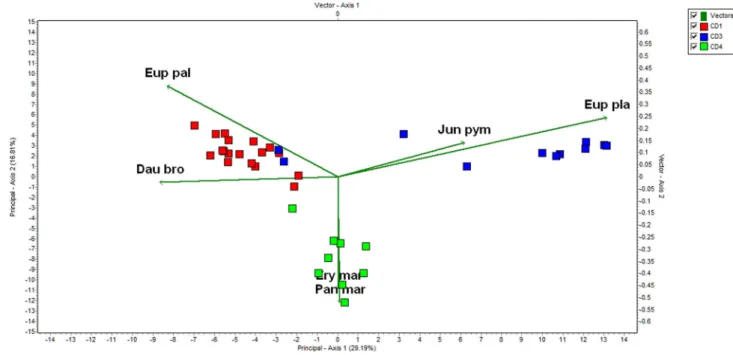 Fig. 13 The distribution of coastal dune species among the sample plots by PCAco analysis