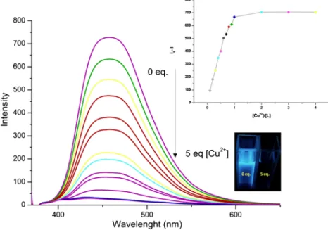 Fig. 4 A selective visual fluorescence change upon addition of a selective visual fluorescence change upon addition of Cu 2+ ion to CFHC solution over other various metal ions various metal ions(5.0 eq.) to CFHC solution