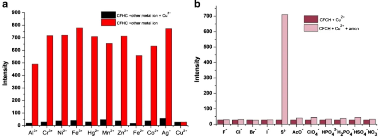 Fig. 9 a Fluorescence spectra showing reversibility of Cu 2+ coordination to CFHC by sulfide (S 2− ) b Fluorescence decreasing profile of addition Cu 2+ to CFHC (0.5 μM) in in CH 3 CN/H 2 O (v/v, 9/1) from 0 to 5 min