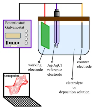 Fig. 1 Schematic illustration of electrodeposition system used in this work