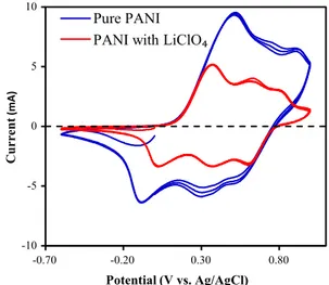 Fig. 5 Electrochromic behavior of PANI without or with LiClO 4 in 0.1 M H 2 SO 4