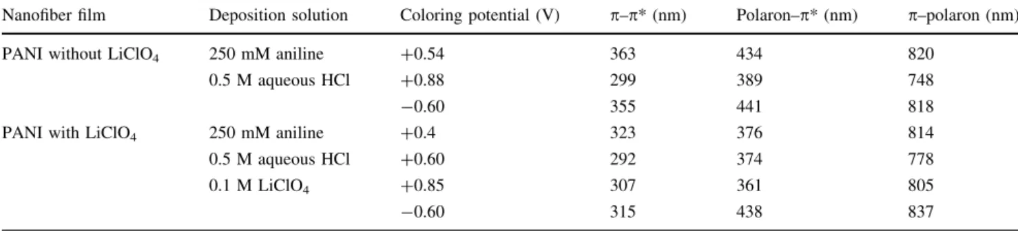 Fig. 8 a Absorbance and b transmittance spectra of PANI thin films produced in the solution without LiClO 4