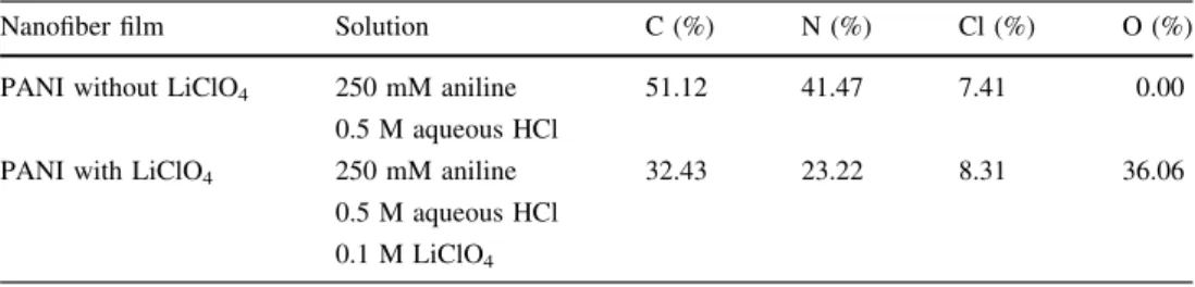 Figure 13 shows EDX spectra of pure PANI and LiClO 4 doped PANI thin films. The signals of the carbon (C) and nitrogen (N) elements were observed at 0.28 and 0.39 keV for both pure PANI and LiClO 4 doped PANI thin film, respectively