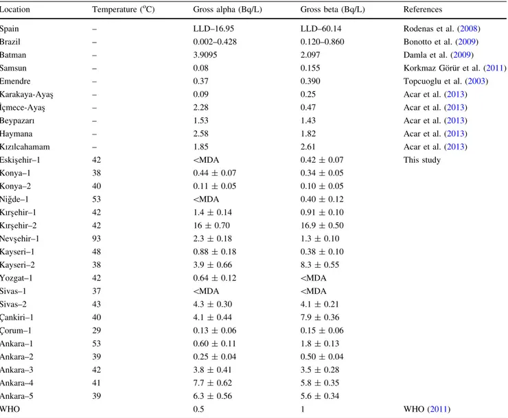 Table 1 Concentration levels of gross alpha and beta for thermal spring waters