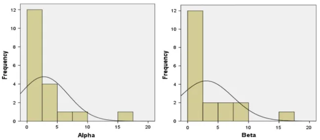 Fig. 3 Histograms of data for gross alpha (left) and beta (right) activities in thermal spring waters