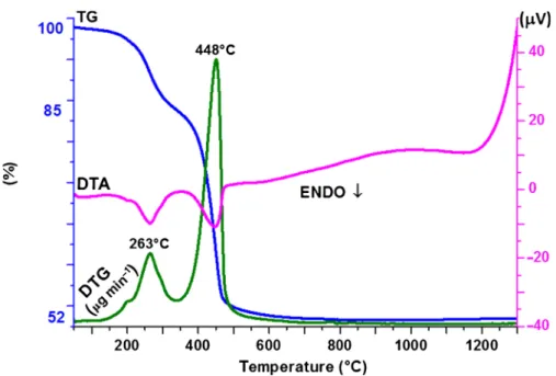 Figure 1 shows that the major weight loss between 900 and 1300 ◦ C is related to the decomposition of BaCO 3 and elimination of CO 2 in the system