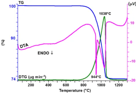 Figure 3. DTA/TG curves of Sr 2 SiO 4 :Dy 3 + ,Ho 3 + .