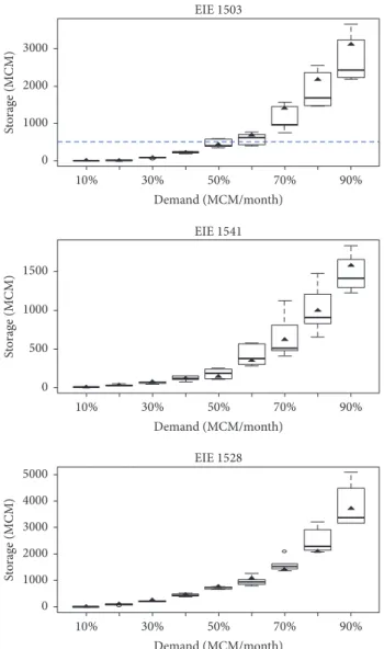 Figure 8: Sequent peak results based on the demand of 10–90% of mean discharge from the temporal approach