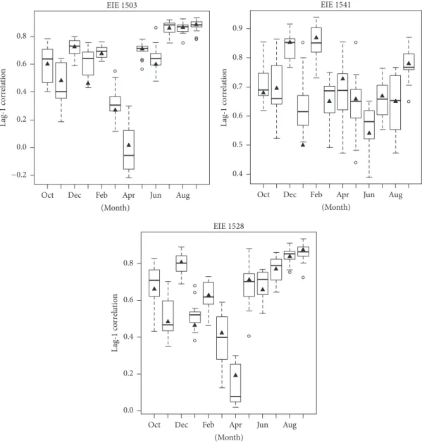 Figure 9: Simulated and observed lag-1 values from all stations. The triangle denotes the observed values.