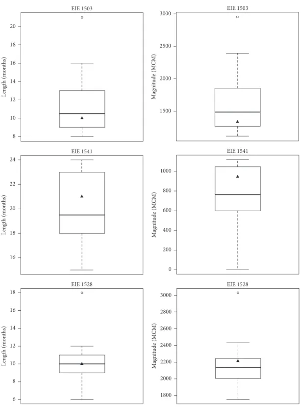 Figure 10: Boxplots of length (a) and magnitudes (b) of maximum monthly droughts from the spatial approach