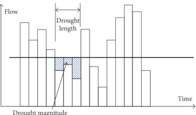 Figure 2: Definition of drought statistics.