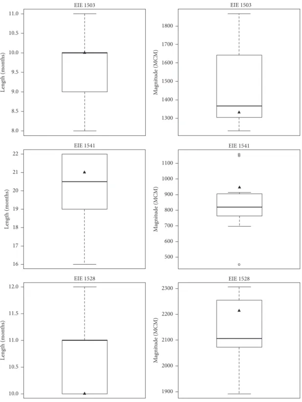 Figure 6: Boxplots of length (a) and magnitudes (b) of maximum monthly droughts from the temporal approach