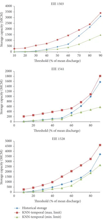 Figure 7: Monthly historical storage capacity and their limits calculated from the temporal approach at all stations.