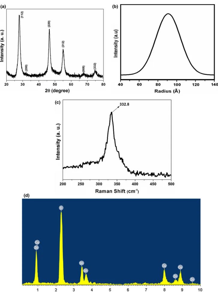 Fig. 1 a XRD pattern, b SAXS, c Raman spectra, and d EDS spectrum results of CZTS nanocrystals
