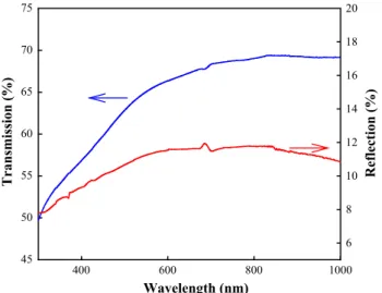 Fig. 3 Spectral variation of transmission and reflection of thin film