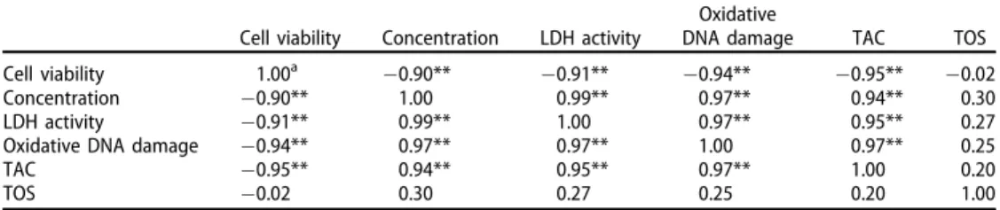 Table 11. Correlation between different variables for U87MG cells exposed to PSA.