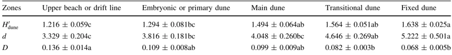 Table 2 H dune 0 index (adapted from Shannon index), Berger–Parker (d) and Simpson (D) plant biodiversity in coastal dune zones Zones Upper beach or drift line Embryonic or primary dune Main dune Transitional dune Fixed dune H 0 dune 1.216 ± 0.059c 1.294 ±
