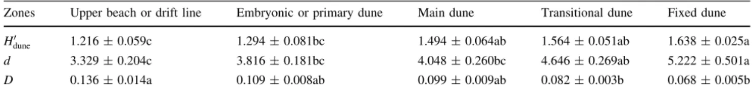 Table 2 H dune 0 index (adapted from Shannon index), Berger–Parker (d) and Simpson (D) plant biodiversity in coastal dune zones Zones Upper beach or drift line Embryonic or primary dune Main dune Transitional dune Fixed dune H 0 dune 1.216 ± 0.059c 1.294 ±