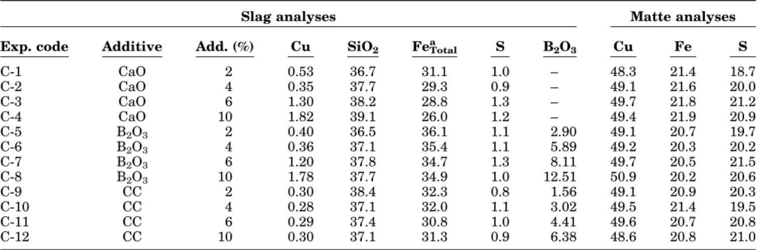 Fig. 3. Effect of some additives (CaO, B 2 O 3 , CC) on copper losses to slag (under nitrogen atmosphere at 1250°C for 2 h).