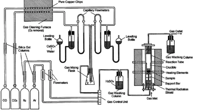 Figure 1 shows a schematic diagram of the exper- exper-imental setup mainly consisting of a  high-temper-ature vertical tube furnace, a gas supplying system with silica gel columns, gas cleaning furnaces, and gas washing columns.