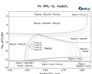 Fig. 3. Oxygen partial pressure versus Fe/(Fe + SiO 2 ) stability dia- dia-gram for Fe-O-CaO-B 2 O 3 -SiO 2 system at 1250°C