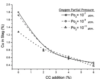Fig. 5. Effect of partial pressure of oxygen and addition of calcined colemanite on copper losses to a synthetic fayalite slag (at 1250°C for 2 h).