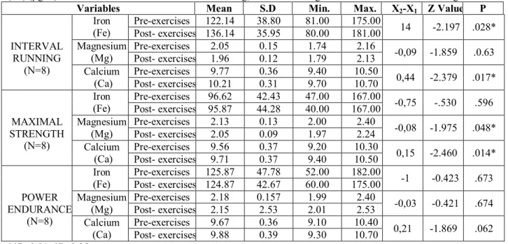 Table  1:  Comparison  of  pre and  post  training  values  of  Iron  (Fe)  (μg/dl),  Magnesium    (Mg)  (μg/dl) and  Calcium  (Ca) (μg/dl) levels at the end of 8-week Interval Running, Maximal Strength and Power Endurance training