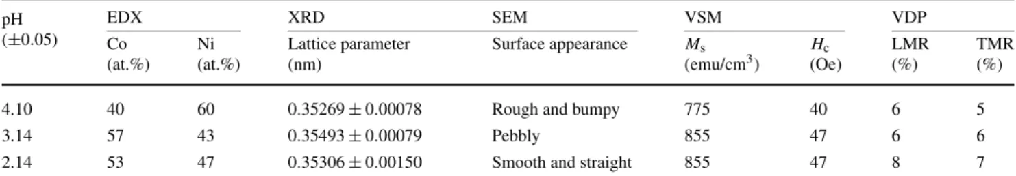 Table 1 The data obtained from compositional, structural magnetic, and MR measurements pH (±0.05) EDX XRD SEM VSM VDP Co (at.%) Ni (at.%) Lattice parameter(nm) Surface appearance M s (emu/cm 3 ) H c (Oe) LMR(%) TMR(%)