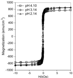 Fig. 4 The MR curves of the Co–Ni films deposited at the different electrolyte pHs