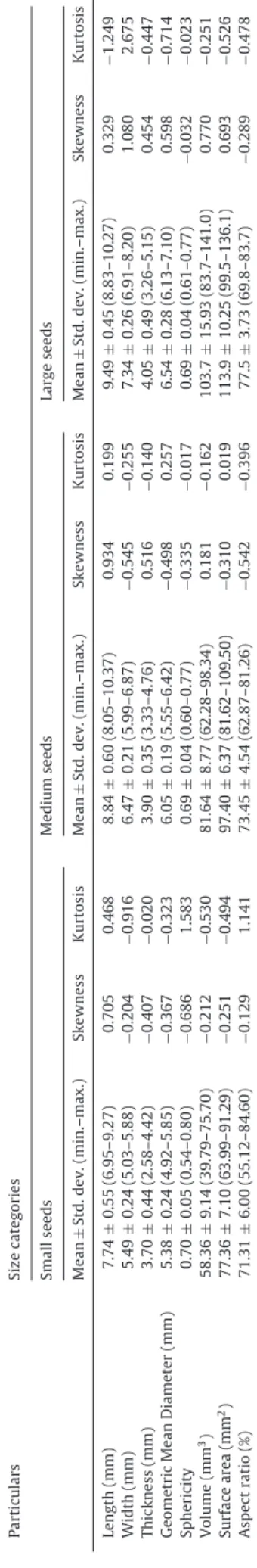 Table 1 gives the mean values of the parameter for carob seed classiﬁed under three fractions