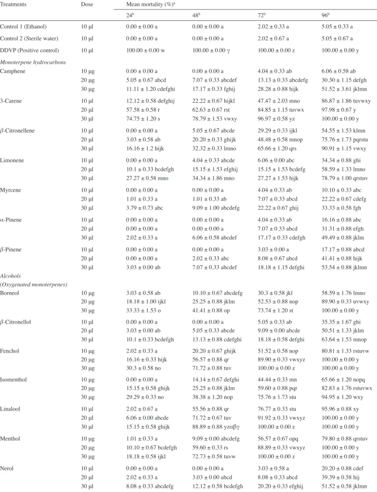 Tab. 1:  Percent mortality effects of twenty eight monoterpenes to adults of Sitophilus zeamais 