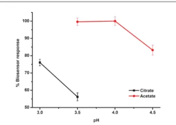 Fig. 7 The effect of the pH on the biosensor response of the DTP-NH 2 –GOx biosensor in the batch mode (in sodium acetate buffers, 50 mM, 20.7 V)