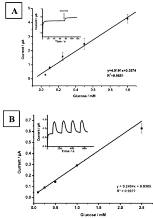 Fig. 8 The effect of the scan number on the biosensor response of the DTP- DTP-NH 2 –GOx biosensor in the batch mode (in a pH 4.0 sodium acetate buffer, 50 mM, 20.7 V)