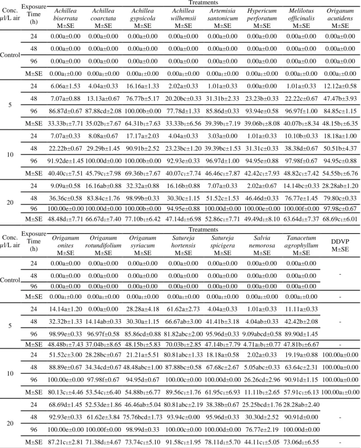 Table  (1):  Mortality  percent  of  essential  oils  extracted  from  different  plants  and  DDVP  against  Sitophilus  zeamais adults under laboratory conditions 