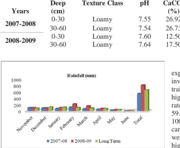 Figure 1 Rainfall data for the experiment years and long-term  for Kahramanmaras province