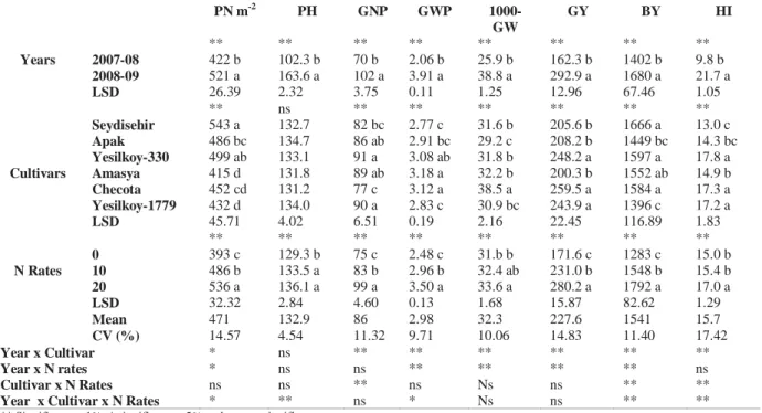 Table 2 Average Data Belong to Investigated Traits 