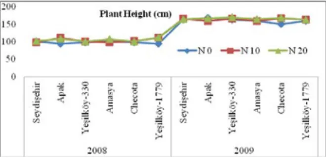 Figure 4 Year x Genotype x N Rates interactions on grain  weight per panicle. 