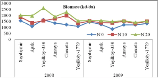 Figure 5 Year x Genotype x N Rates interactions on biomass.  Average biomass yield of the control plots was 1283  kg da -1  biomass yield