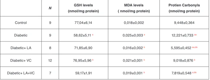 Table 1. Summary of overall changes in tissue GSH levels, MDA (final product of lipid peroxidation) levels and protein carbonylation levels in  control, diabetic, LA supplemented diabetic, VC supplemented diabetic and LA+VC supplemented diabetic rat liver 