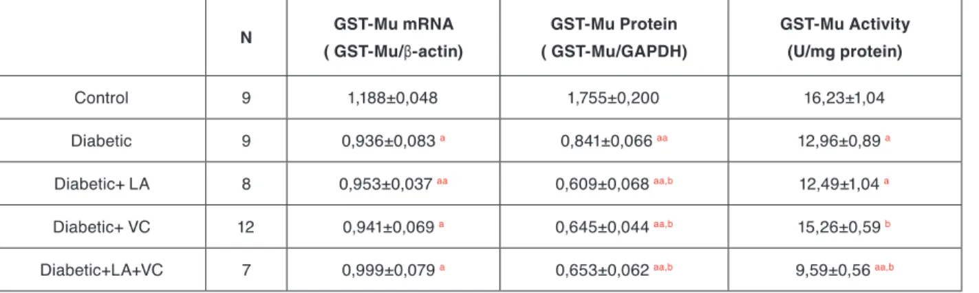 Table 2. Summary of overall changes in the mRNA expressions, protein amounts and enzyme activities of GST-Mu isoform in control, diabetic  and antioxidant supplemented diabetic rat liver tissues