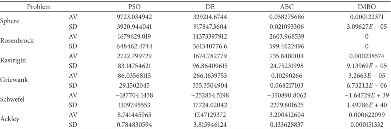 Table 13: The mean solutions obtained by the DE, PSO, ABC, and IMBO algorithms for 6 test functions over 30 independent runs and total success numbers of algorithms